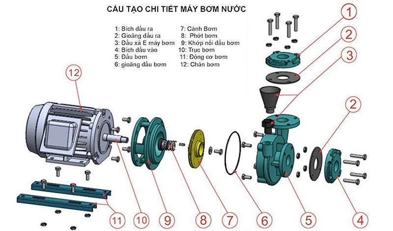 Cấu tạo của máy bơm nước