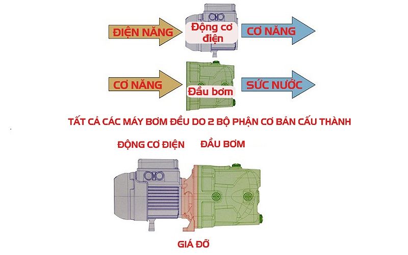 Sơ đồ nguyên lý máy bơm nước